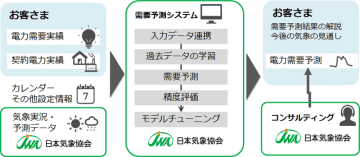 日本気象協会の「電力需要予測」、サービス導入事業者数が国内外で累計30社突破