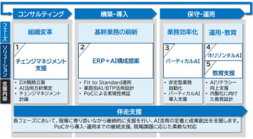 CTC、AIを活用しSAP S/4HANAの効果的な導入・運用を伴走型で支援する「Figues Flex AI」