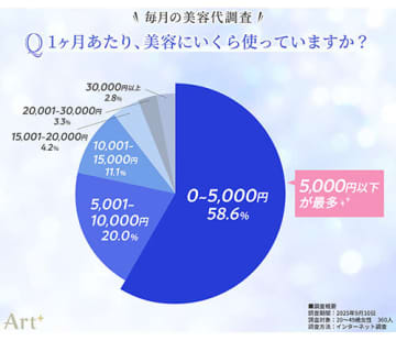 「毎月の美容代は？」、月5000円以下が半数超！20～40代の女性360人の調査