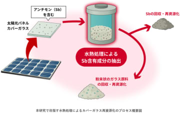 太陽光パネルのカバーガラスから希少元素を抽出するプロセスを開発
