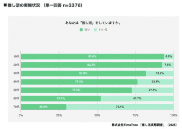 全世代に広がる推し活!もう若者だけのものではない現在の押し活最前線!