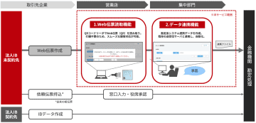 日立ソリューションズ西日本、金融機関の窓口で受け付ける伝票を電子化するサービス