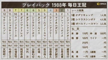 【毎日王冠】3歳オグリキャップが重賞6連勝の快進撃　古馬撃破の1988年をプレイバック