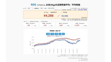 【速報】新米の影響か？9/28スーパーの「お米5kg」店頭売価平均4286円、前週+34円、前年+1272円
