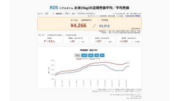 【速報】新米も高値！スーパーの「お米5kg」は平均売価3915円、前週+22円、前年+1005円（9/22～9/28）