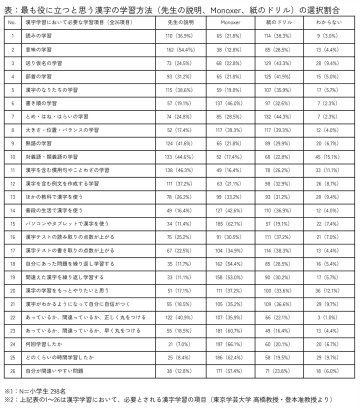 小学生の漢字学習、項目ごとに「教員の説明」「学習アプリ」「紙ドリル」の効果的な学習方法を調査【モノグサ・東京学芸大学共同研究】