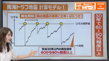 【解説】南海トラフ地震の確率「30年以内に60から90％程度以上」へ地震"予知"はできないのに、なぜ確率は出せるの？