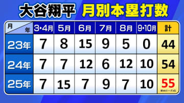 大谷翔平　自己最多55本塁打でフィニッシュ　9月は2年連続2桁アーチ　〈直近3年の月別本塁打数〉