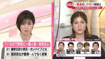 独自取材…野党議員100人に聞く自民党総裁選　一番連携しやすい候補は【解説】