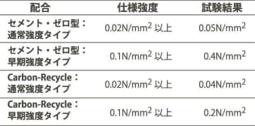 大成建設／シールド工事に脱炭素型裏込め注入材／ＣＯ２排出量を最大１１０％削減
