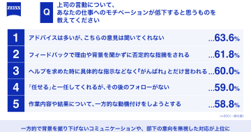 1on1「月1回以上」と「半年1回以下」で上司部下の関係良好性に約20％の開き／カールツァイス調査