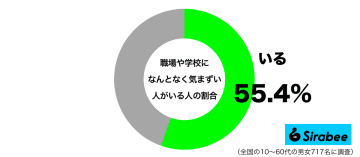 何かあったわけでなく…　約5割の学校や職場にいる「微妙な関係」の人