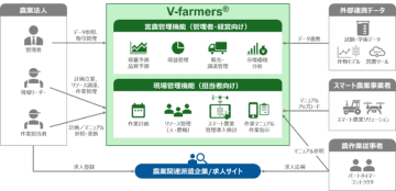 日本総研、JSOL、MKFAの3社、農業AIエージェントサービス「V-farmers」の実証を開始