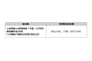 串カツ田中が新たに「総合職」制度導入、「地域限定総合職」と選択可能に