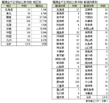 「雇用調整助成金」の不正受給ワーストは愛知県　8月末で累計1,814件　倒産発生率は6.44％