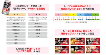 データ・ワン、味の嗜好データを活用した広告配信サービス「co-buy 味覚嗜好ターゲティング」を提供