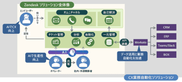 日立ソリューションズ、CX業務自動化ソリューションのラインアップに「Zendesk」を追加