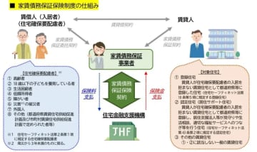 住宅金融支援機構、家賃債務保証保険の対象に「居住サポート住宅」など追加