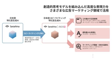 電通・ソフトバンクら4社、日本語特化の広告コピー生成AI開発で共同研究を開始