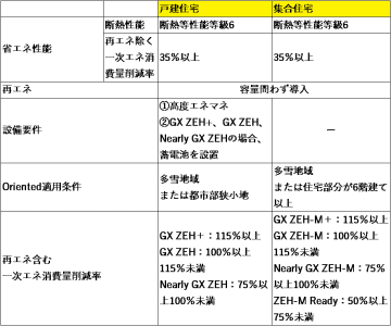 GX ZEHの定義が確定 断熱等級6、蓄電池など必須に