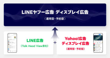 「LINE広告」と「Yahoo!広告 ディスプレイ広告（運用型・予約型）」が統合、2026年春予定