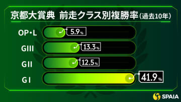 【京都大賞典】GⅠ組が複勝率41.9%で優勢　前走宝塚記念組のドゥレッツァに期待