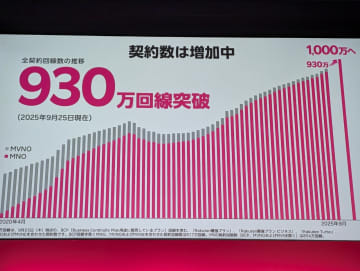 楽天モバイルの契約数、930万回線を突破