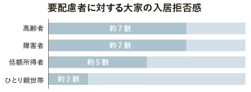 改正住宅セーフティネット法施行へ　「居住サポート住宅」で大家の不安を軽減