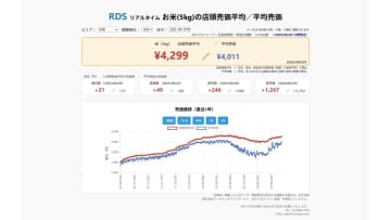 【速報】新米の影響か？9/29スーパーの「お米5kg」店頭売価平均4299円、前週+49円、前年+1267円