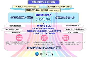 滋賀銀行がオープン勘定系システム「BankVision on Azure」を 中核とした次期勘定系システムの採用を決定