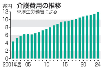 24年度の介護費用11.9兆円　高齢化で最多