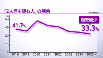 子育て「2人目を望む」人33.3％と過去最少に…年齢や金銭的な不安が要因の中心　明治安田生命保険アンケート