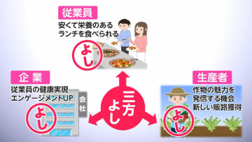 ランチの悩み解消が生産者支援にも　福利厚生でバイキングケータリング