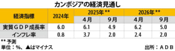 【カンボジア】25年と26年の成長率予測、ＡＤＢが引き下げ［経済］