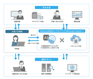 NTT東日本、顧客環境への生成AI構築を支援する「BizDrive生成AIシングルテナント」を提供