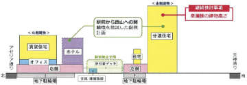 長岡天神駅西地区再開発（京都府長岡京市）／整備計画公表まとめる／地権者検討会