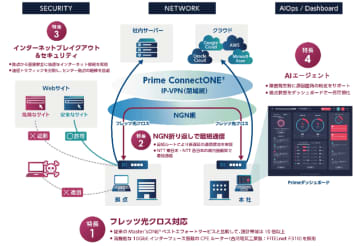 NTTPC、IP-VPNサービス「Prime ConnectONE」で最大10Gbpsの「フレッツ 光クロス」対応プランを提供
