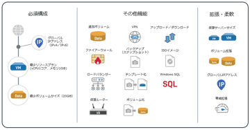 GMOグローバルサイン・HD、ストレージ高速化などスペックを向上させたIaaS「GMOクラウド ALTUS Advanceシリーズ」を提供