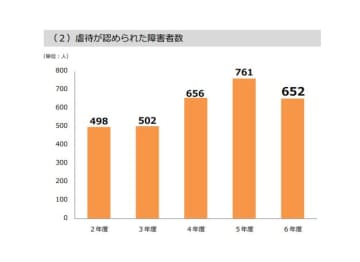 使用者による障害者虐待４年ぶりに改善　厚労省