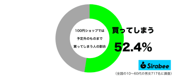 安くて品ぞろえも豊富で…　約5割が「100円ショップ」でしてしまう後悔
