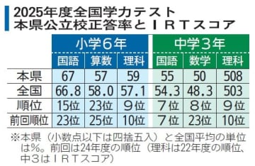 茨城県の中3　全教科一桁順位　全国学テ　茨城県教委「授業改善の成果」