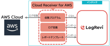 インテックの統合ログ管理ソフト「LogRevi」、AWSのセキュリティ監査ログを収集できる新オプションを提供