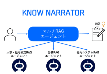 電通総研、複数のデータソースを横断検索し統合された回答を提示する「マルチRAGエージェント」を提供