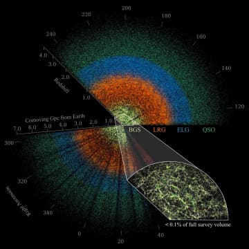 見えている点はすべて銀河やクエーサー！　DESIが描く「三次元宇宙地図」（2025年3月公開版）