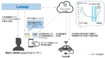 Looop、電力の安い「昼間」にEVを自動充電　再エネ活用
