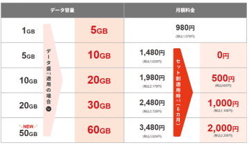 「J:COM MOBILE」に50GBプランが登場