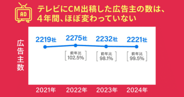 いまテレビにCM出稿する意義とは？3人のメディアプランナーが改めて考えてみた