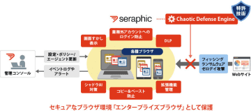 日立ソリューションズ、利用中のWebブラウザのセキュリティを強化する「Seraphic」を提供