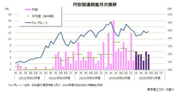 2025年度上半期の「円安」倒産30件　仕入コスト上昇が卸売業を直撃