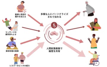 ドコモ、痛みを"共有"できる新技術　世界初